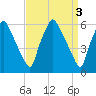 Pavonia tide chart for Monday, April 3, 2023