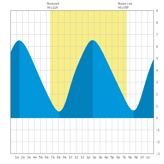 Pavonia tide chart for Tuesday, April 4, 2023