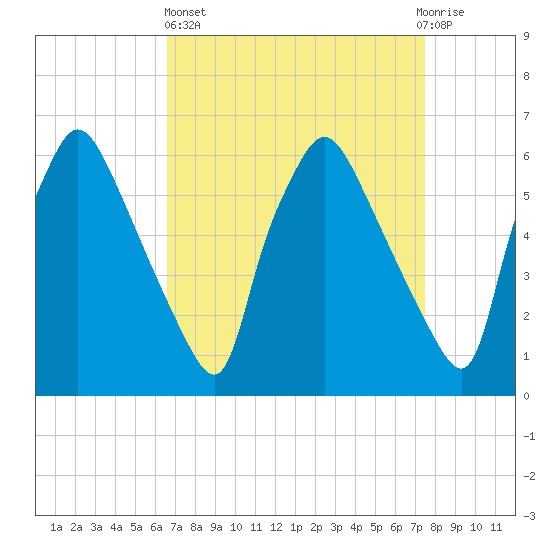 Pavonia tide chart for Wednesday, April 5, 2023