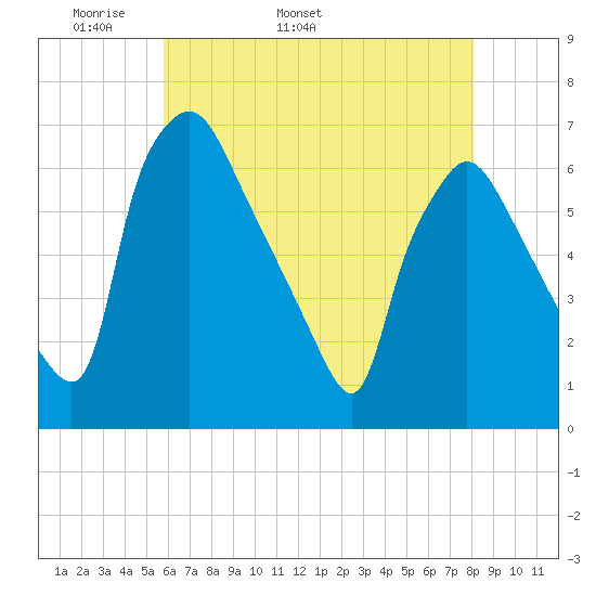 Pavonia tide chart for Thursday, May 11, 2023