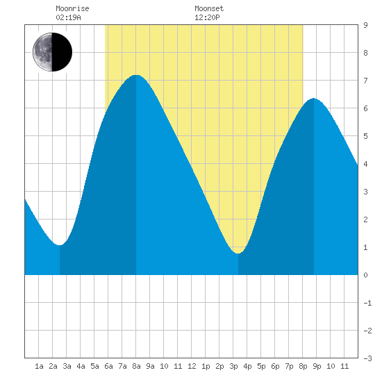 Pavonia tide chart for Friday, May 12, 2023