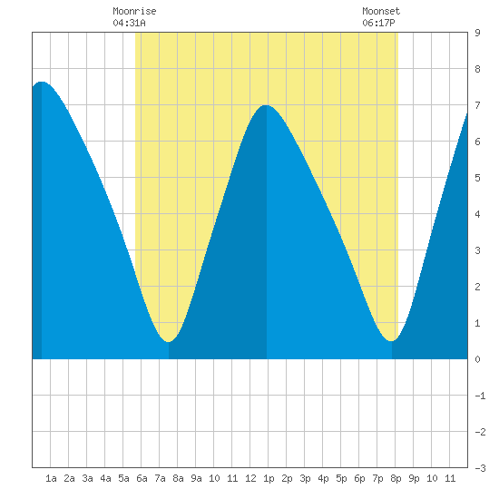 Pavonia tide chart for Wednesday, May 17, 2023