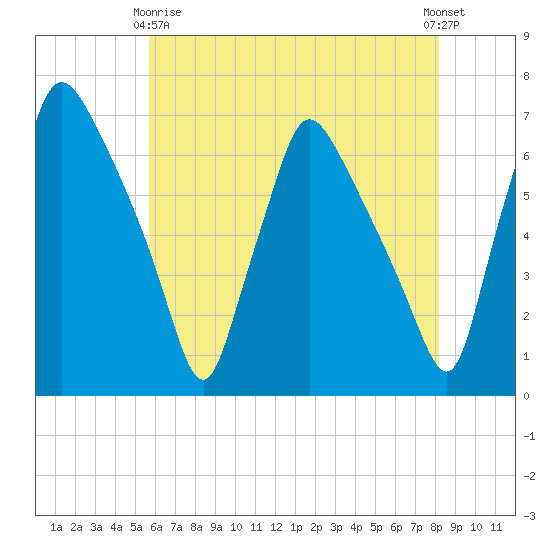 Pavonia tide chart for Thursday, May 18, 2023