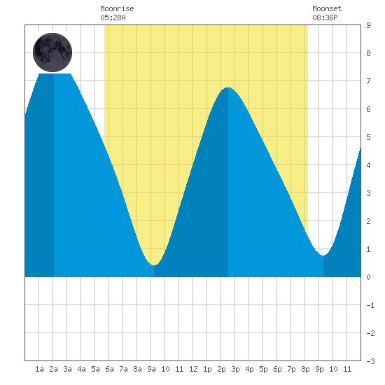 Pavonia tide chart for Friday, May 19, 2023