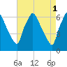 Pavonia tide chart for Monday, May 1, 2023