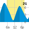 Pavonia tide chart for Sunday, May 21, 2023