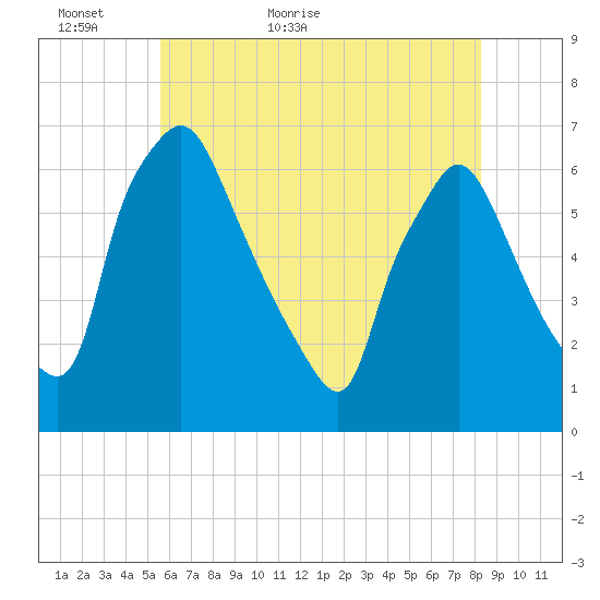 Pavonia tide chart for Thursday, May 25, 2023