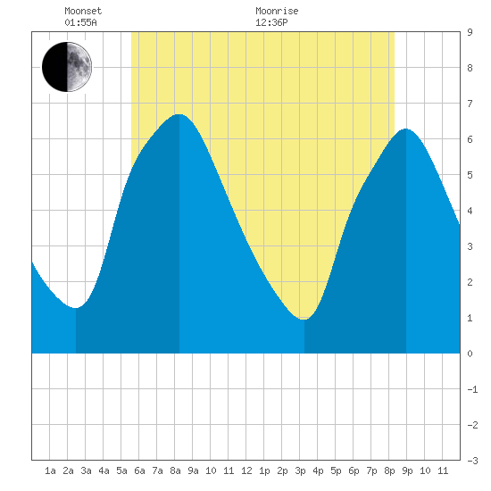 Pavonia tide chart for Saturday, May 27, 2023
