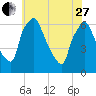 Pavonia tide chart for Saturday, May 27, 2023