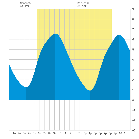 Pavonia tide chart for Sunday, May 28, 2023