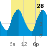 Pavonia tide chart for Sunday, May 28, 2023