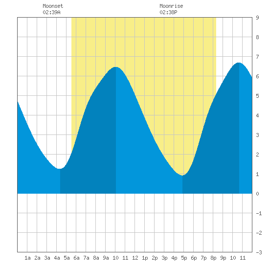 Pavonia tide chart for Monday, May 29, 2023