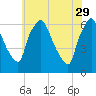 Pavonia tide chart for Monday, May 29, 2023