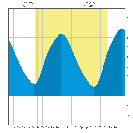 Pavonia tide chart for Tuesday, May 30, 2023