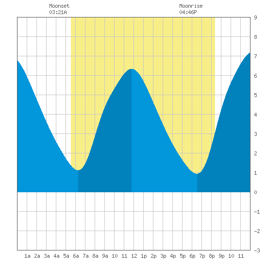 Pavonia tide chart for Wednesday, May 31, 2023