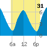 Pavonia tide chart for Wednesday, May 31, 2023
