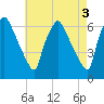 Pavonia tide chart for Wednesday, May 3, 2023