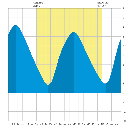 Pavonia tide chart for Thursday, May 4, 2023