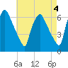 Pavonia tide chart for Thursday, May 4, 2023