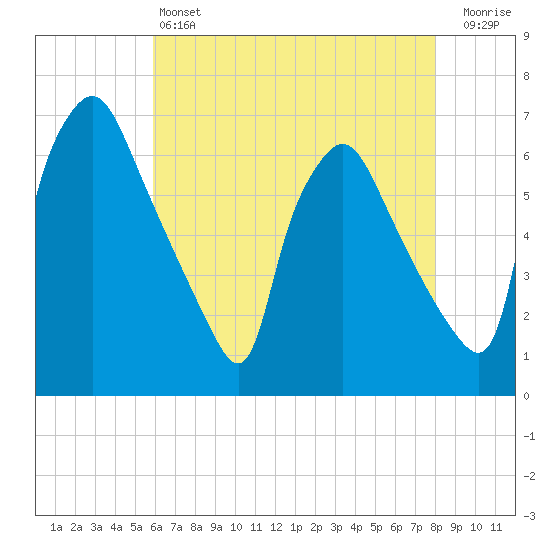 Pavonia tide chart for Saturday, May 6, 2023