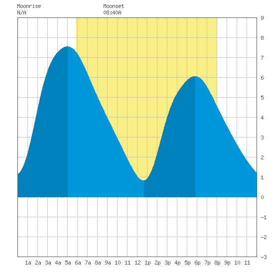 Pavonia tide chart for Tuesday, May 9, 2023