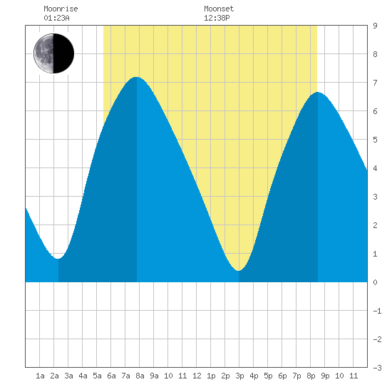Pavonia tide chart for Saturday, June 10, 2023