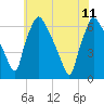 Pavonia tide chart for Sunday, June 11, 2023
