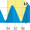 Pavonia tide chart for Monday, June 12, 2023