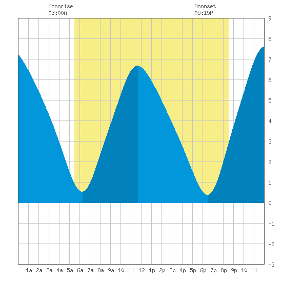 Pavonia tide chart for Wednesday, June 14, 2023