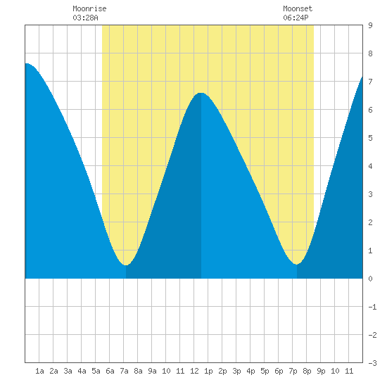 Pavonia tide chart for Thursday, June 15, 2023
