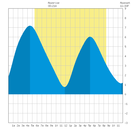 Pavonia tide chart for Wednesday, June 21, 2023