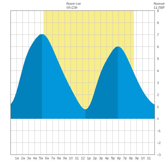 Pavonia tide chart for Thursday, June 22, 2023