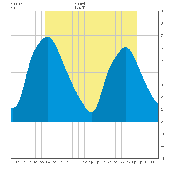 Pavonia tide chart for Friday, June 23, 2023