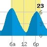 Pavonia tide chart for Friday, June 23, 2023
