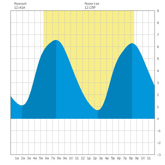 Pavonia tide chart for Sunday, June 25, 2023