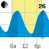 Pavonia tide chart for Monday, June 26, 2023
