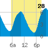 Pavonia tide chart for Wednesday, June 28, 2023