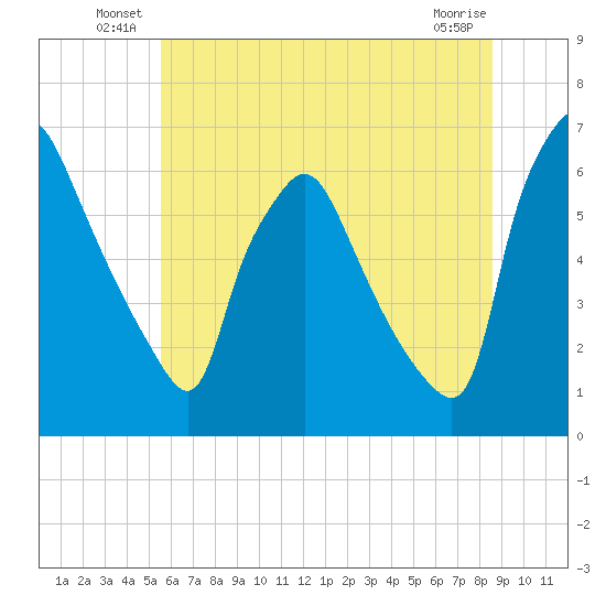 Pavonia tide chart for Friday, June 30, 2023