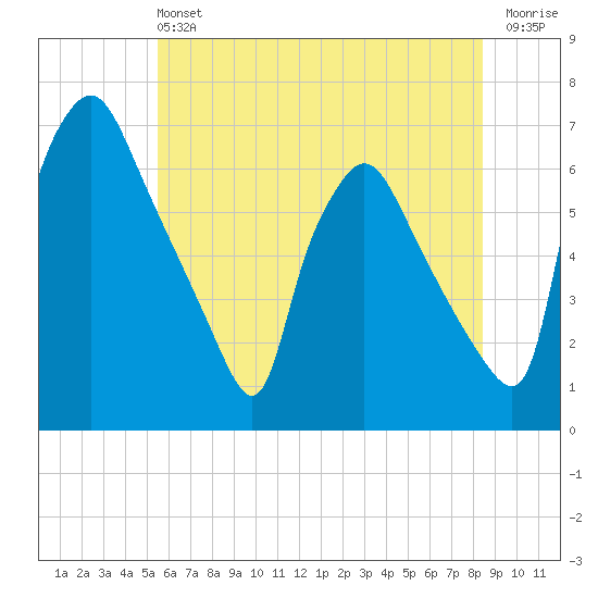 Pavonia tide chart for Sunday, June 4, 2023