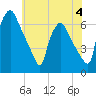 Pavonia tide chart for Sunday, June 4, 2023