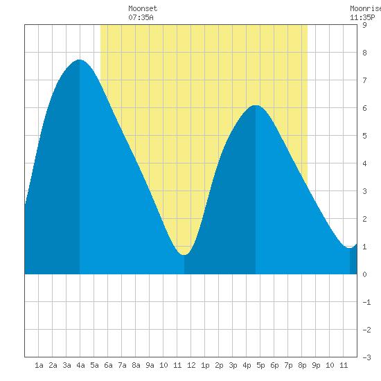 Pavonia tide chart for Tuesday, June 6, 2023