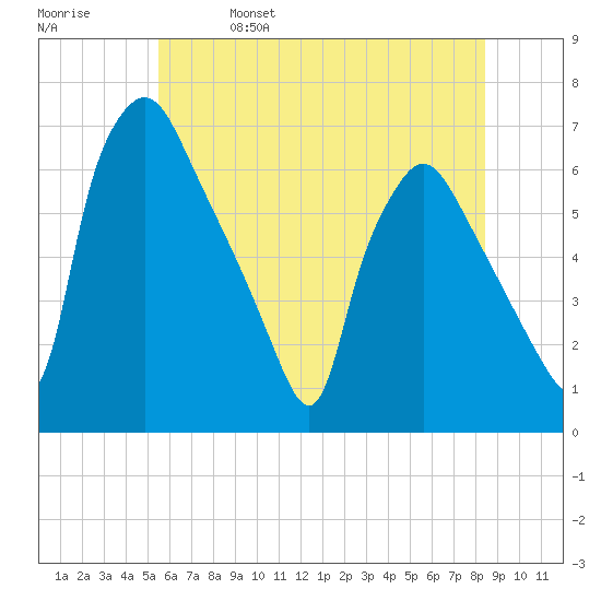 Pavonia tide chart for Wednesday, June 7, 2023