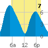 Pavonia tide chart for Wednesday, June 7, 2023