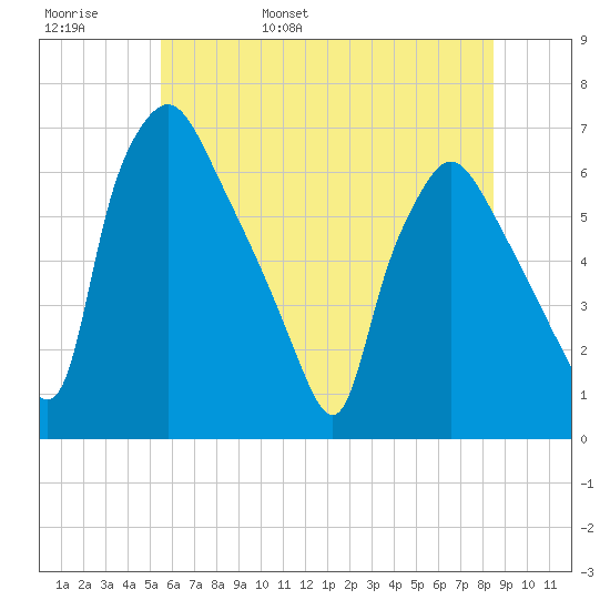 Pavonia tide chart for Thursday, June 8, 2023