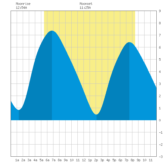 Pavonia tide chart for Friday, June 9, 2023