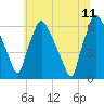 Pavonia tide chart for Tuesday, July 11, 2023