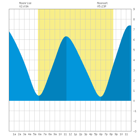Pavonia tide chart for Thursday, July 13, 2023