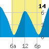 Pavonia tide chart for Friday, July 14, 2023