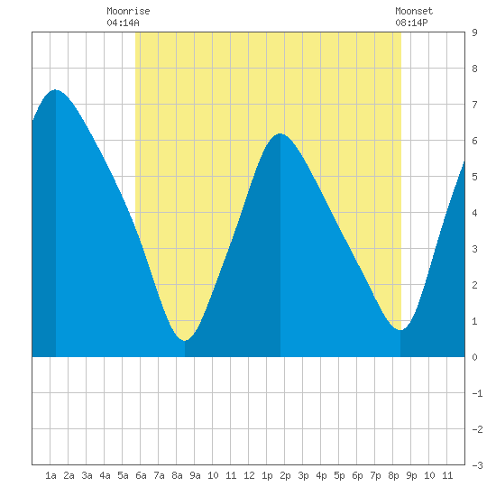 Pavonia tide chart for Sunday, July 16, 2023