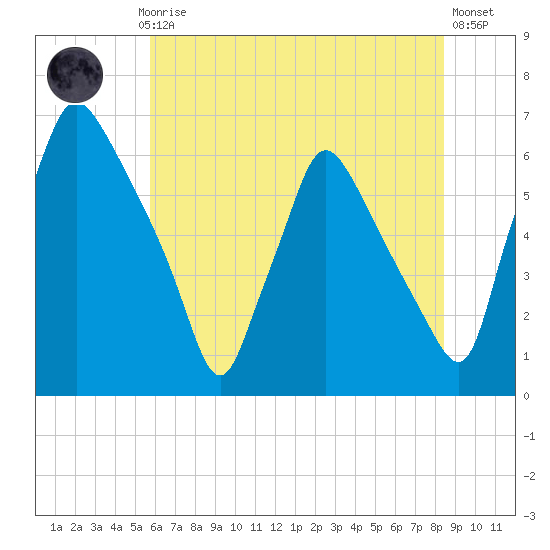 Pavonia tide chart for Monday, July 17, 2023